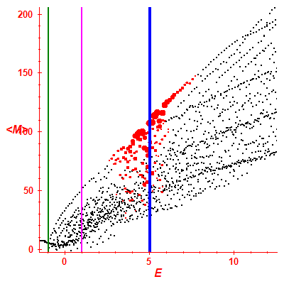 Peres lattice <M>